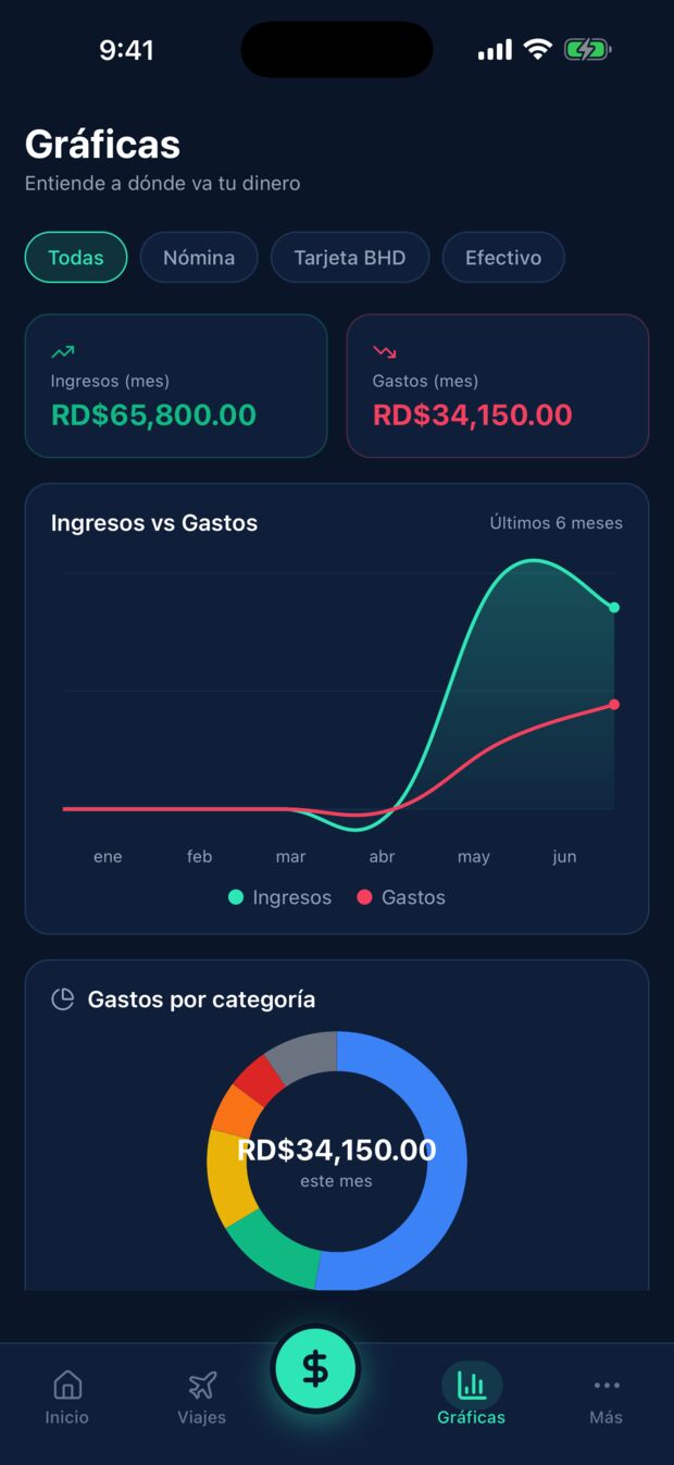 Pantalla de gráficas de Salo con ingresos contra gastos y gastos por categoría
